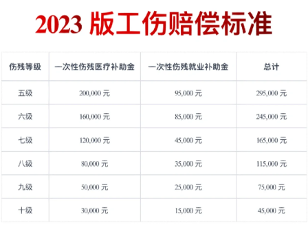 工伤赔偿费用一览表，工伤赔偿标准2023