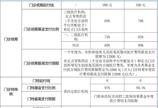 2023年门诊报销新规定是什么