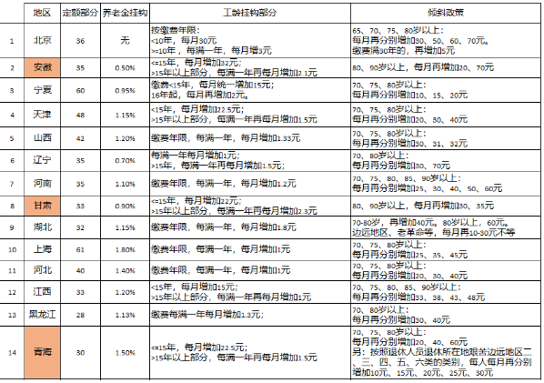 2023退休养老金上调一览表(详细版)