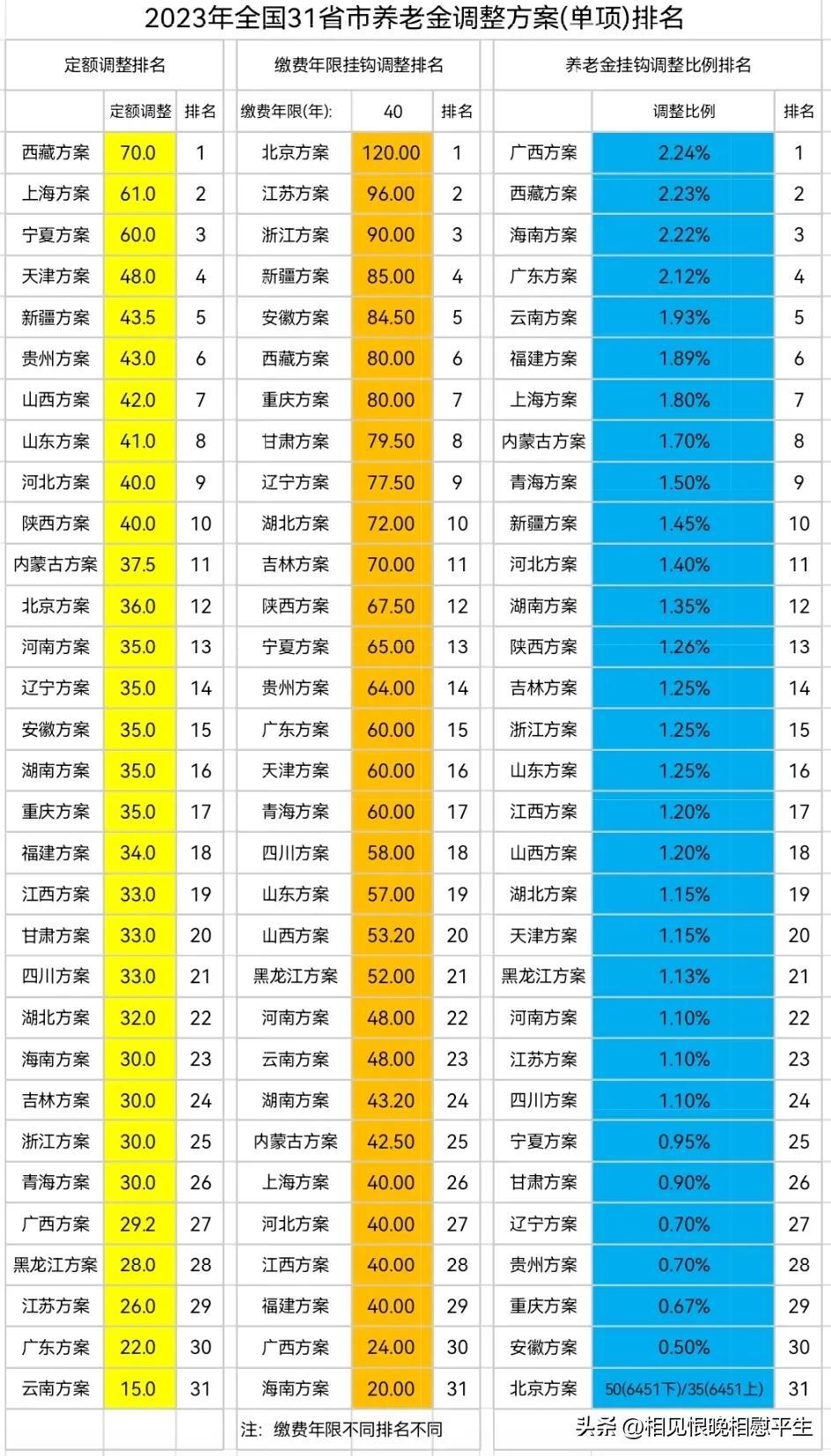 2023养老金上调一览表(31省份养老金排行榜)