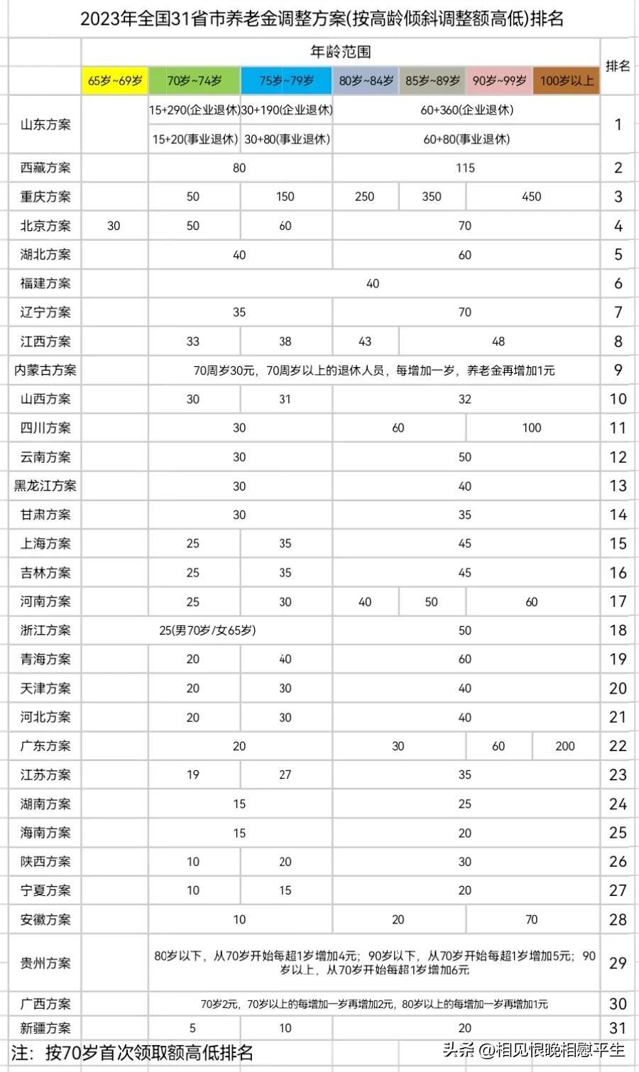 2023养老金上调一览表(31省份养老金排行榜)