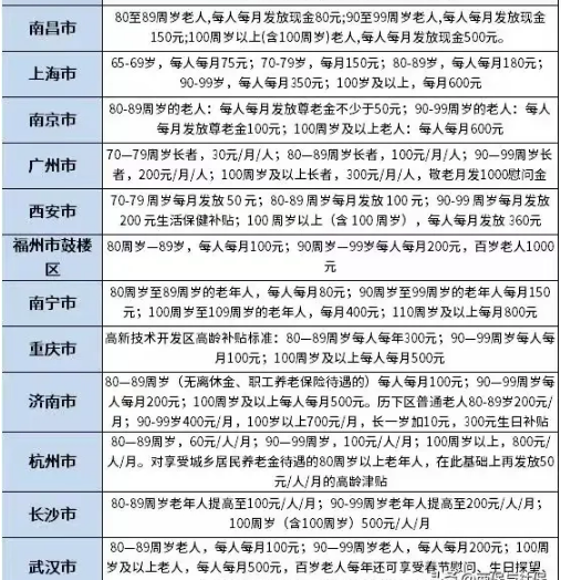 全国高龄补贴一览表，高龄补贴标准发放标准