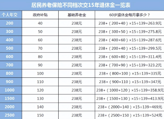 农村养老保险买哪个档次最划算