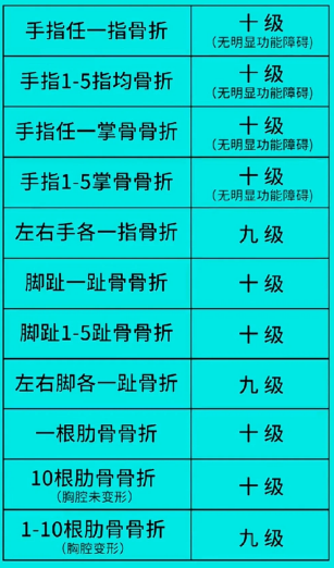 工伤赔偿标准一览表骨折
