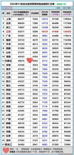 退休人员死后的丧葬费和抚恤金发放标准一览表