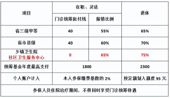 医保报销是怎么报销的，医保报销比例是多少