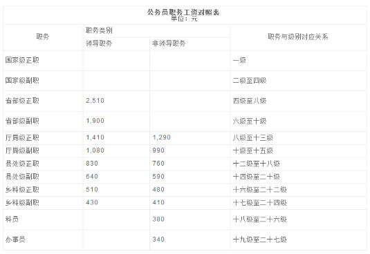 工龄工资对照表2024最新标准