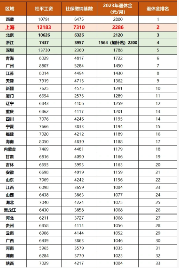 31省养老金一览表2024(31省养老金排名)